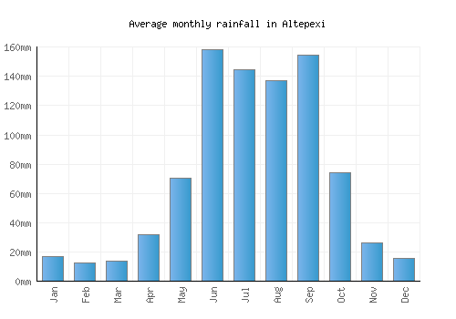 Altepexi monthly rainfall chart (mm)