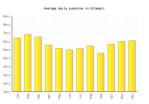 Altepexi average daily sunshine chart