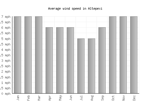 Altepexi average winspeed by month (mph)