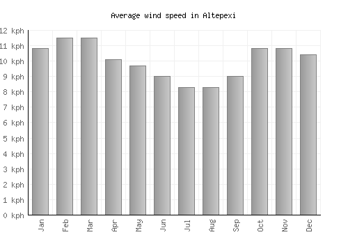 Altepexi average winspeed by month (km/h)