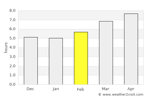 Alter do Chão average rain in February