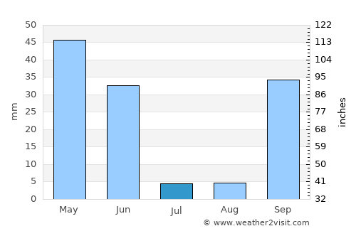 Alter do Chão average rain in July