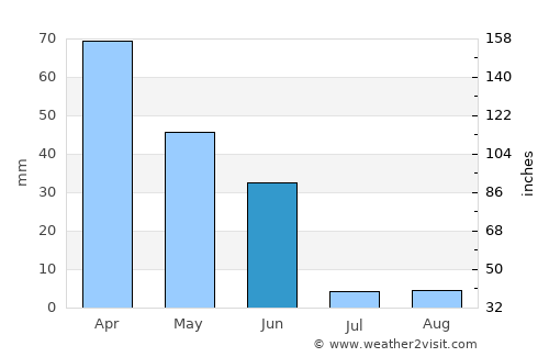 Alter do Chão average rain in June