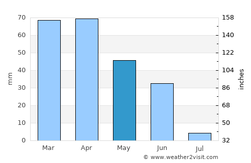 Alter do Chão average rain in May