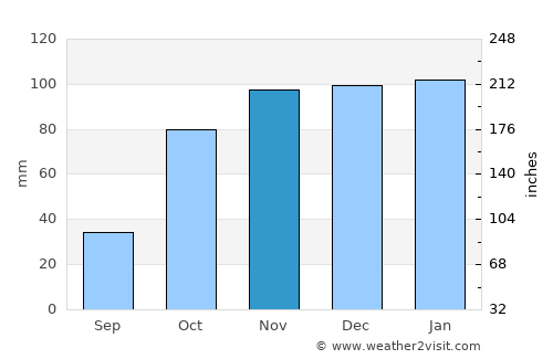 Alter do Chão average rain in November