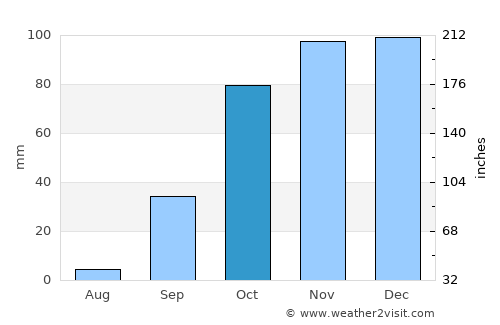 Alter do Chão average rain in October