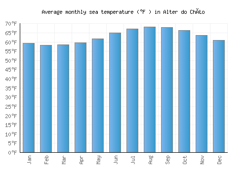 Alter do Chão average sea temperature chart (Fahrenheit)