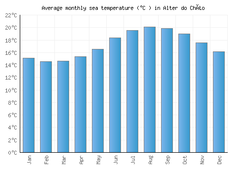 Alter do Chão average sea temperature chart (Celsius)