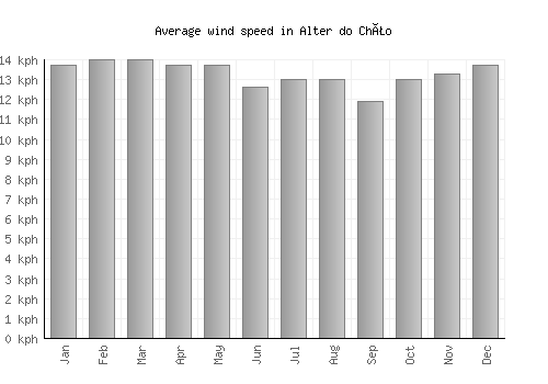 Alter do Chão average winspeed by month (km/h)