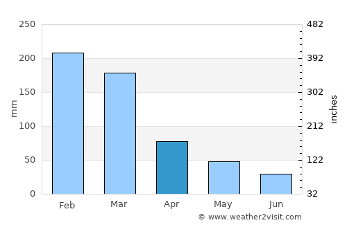 Alterosa average rain in April