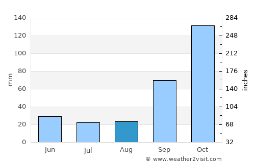 Alterosa average rain in August