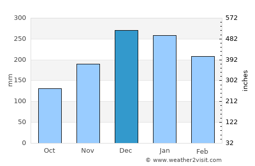 Alterosa average rain in December