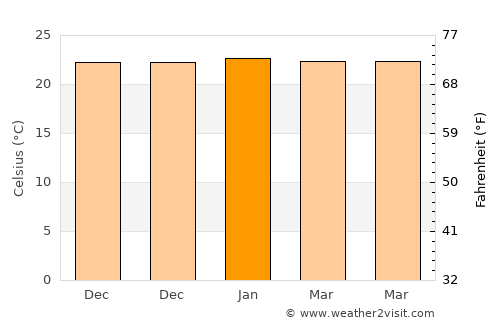 Alterosa average temperature in January
