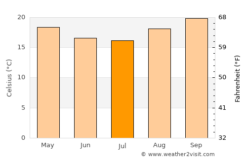 Alterosa average temperature in July