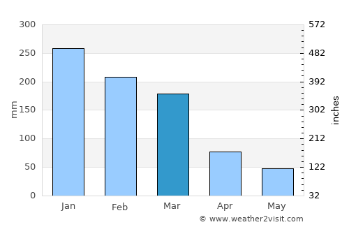 Alterosa average rain in March