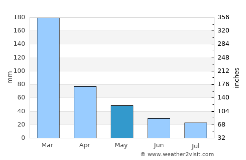 Alterosa average rain in May