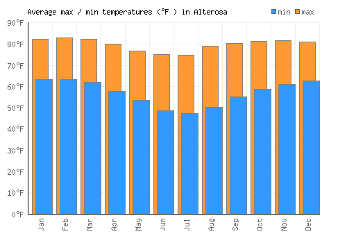Alterosa average minimum / maximum temperatures (Fahrenheit)