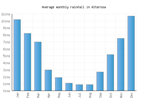 Alterosa monthly rainfall chart (inches)