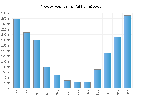 Alterosa monthly rainfall chart (mm)