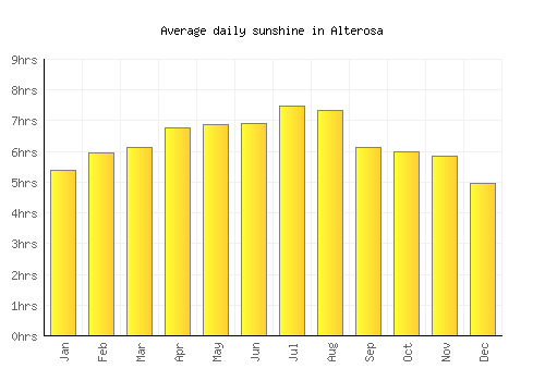 Alterosa average daily sunshine chart