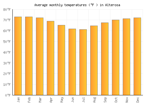 Alterosa average temperature chart (Fahrenheit)
