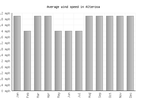 Alterosa average winspeed by month (mph)