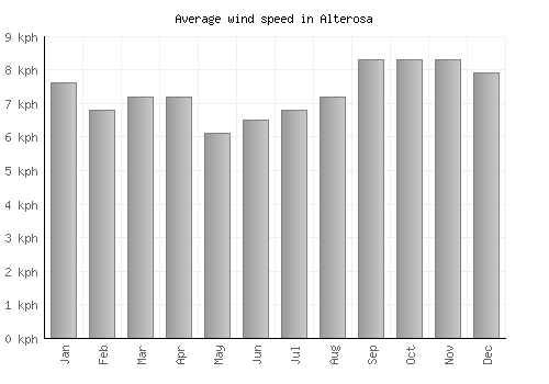 Alterosa average winspeed by month (km/h)