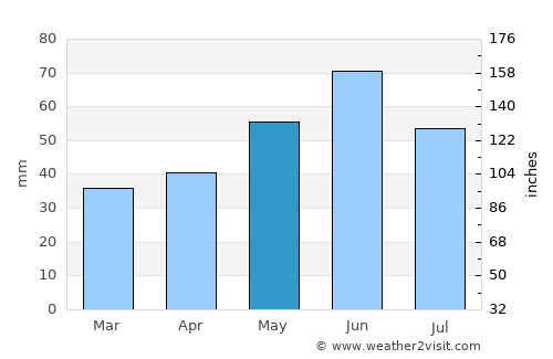 Altglienicke average rain in May