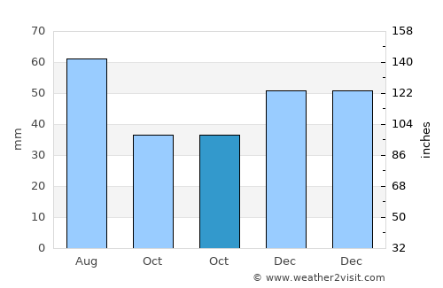 Altglienicke average rain in October