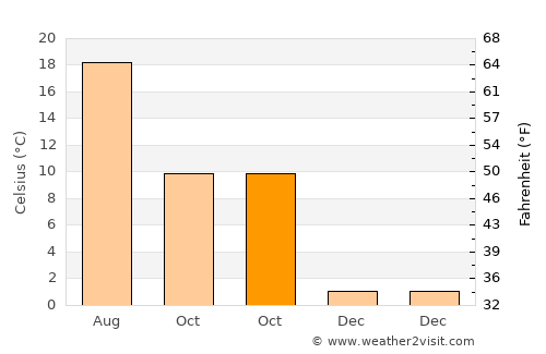 Altglienicke average temperature in October