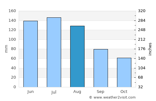 Altheim average rain in August