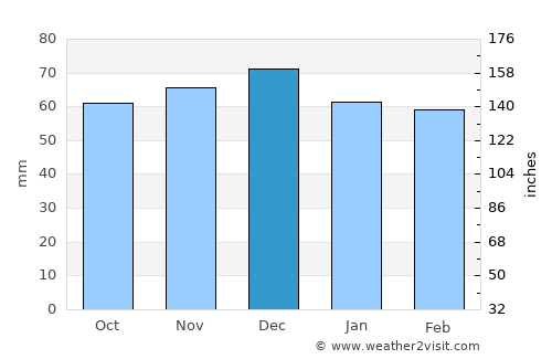 Altheim average rain in December