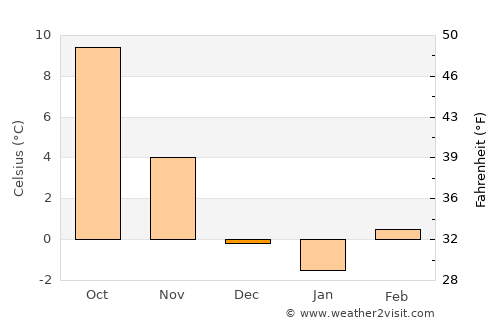 Altheim average temperature in December