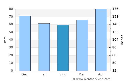 Altheim average rain in February