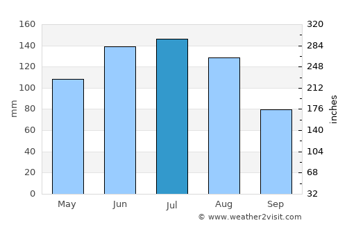 Altheim average rain in July