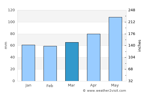 Altheim average rain in March