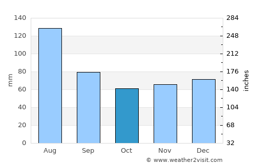 Altheim average rain in October