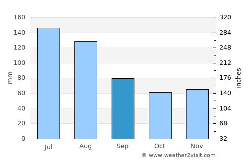 Altheim average rain in September