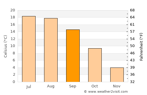 Altheim average temperature in September