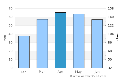 Altıağac average rain in April