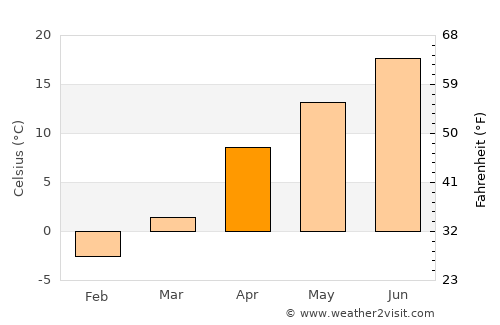 Altıağac average temperature in April