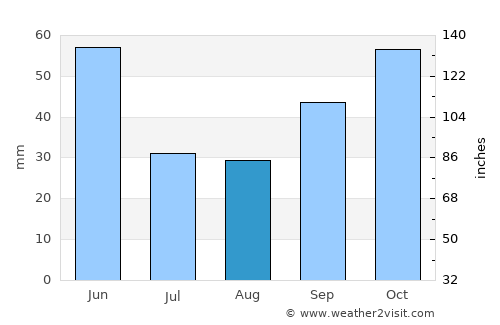 Altıağac average rain in August