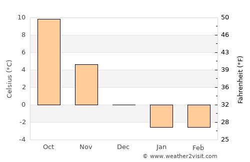 Altıağac average temperature in December