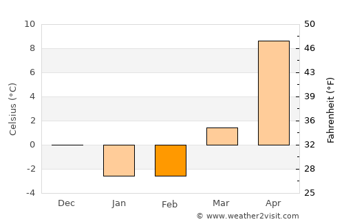 Altıağac average temperature in February