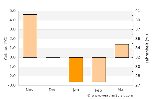 Altıağac average temperature in January
