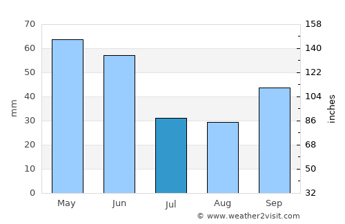 Altıağac average rain in July