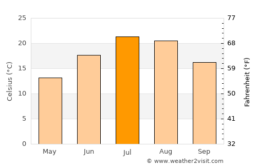 Altıağac average temperature in July