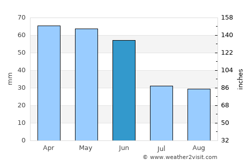 Altıağac average rain in June