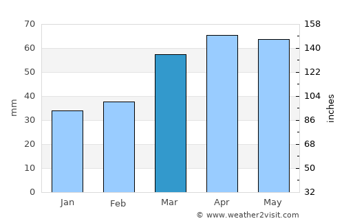 Altıağac average rain in March