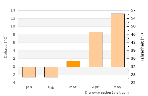 Altıağac average temperature in March